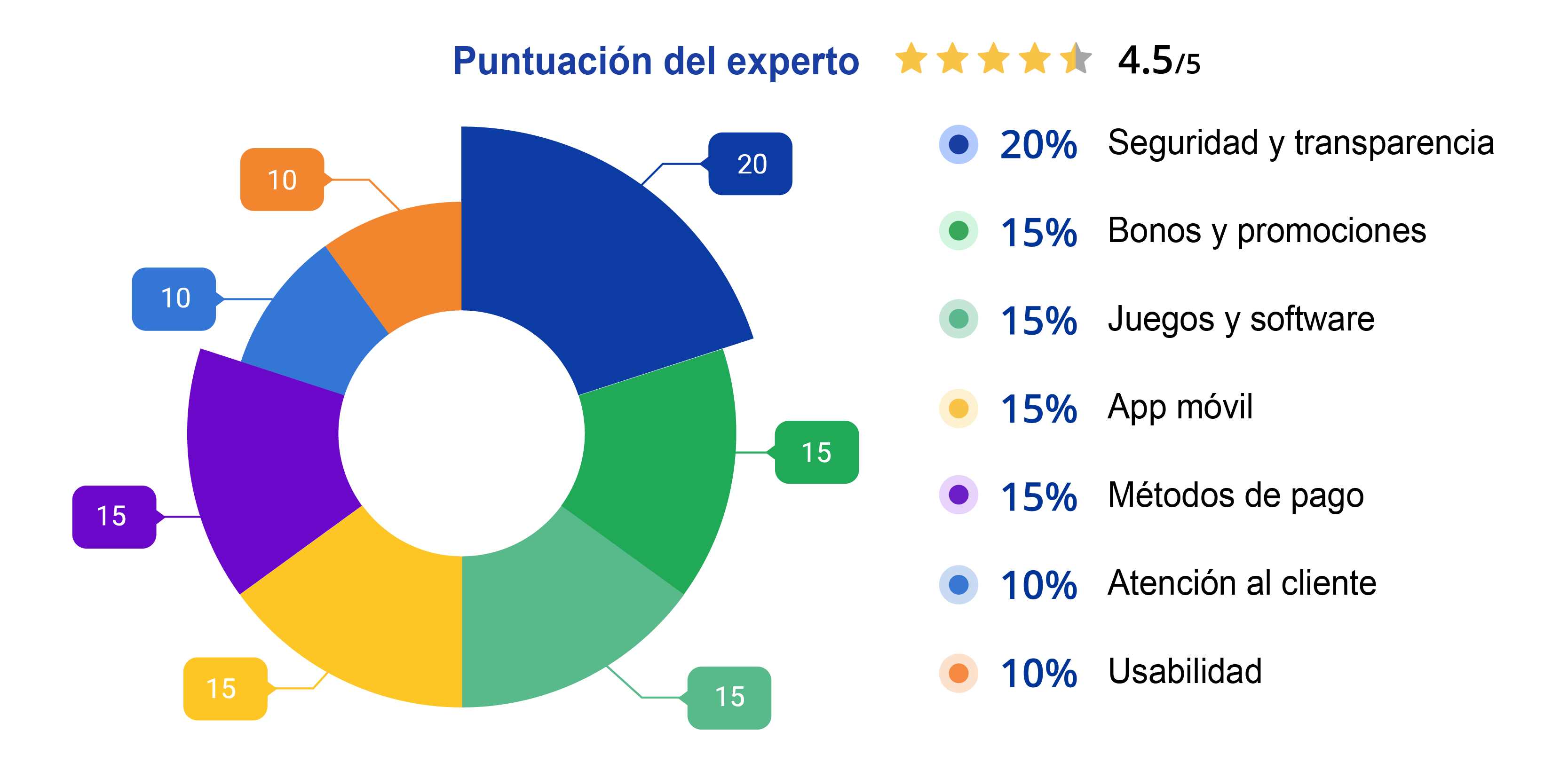 Criterios para reseñas de casinos en México