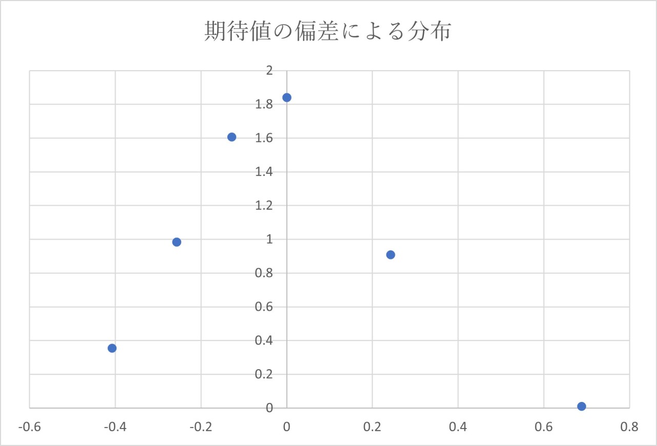 オスカーズグラインド法の期待値の偏差による分布