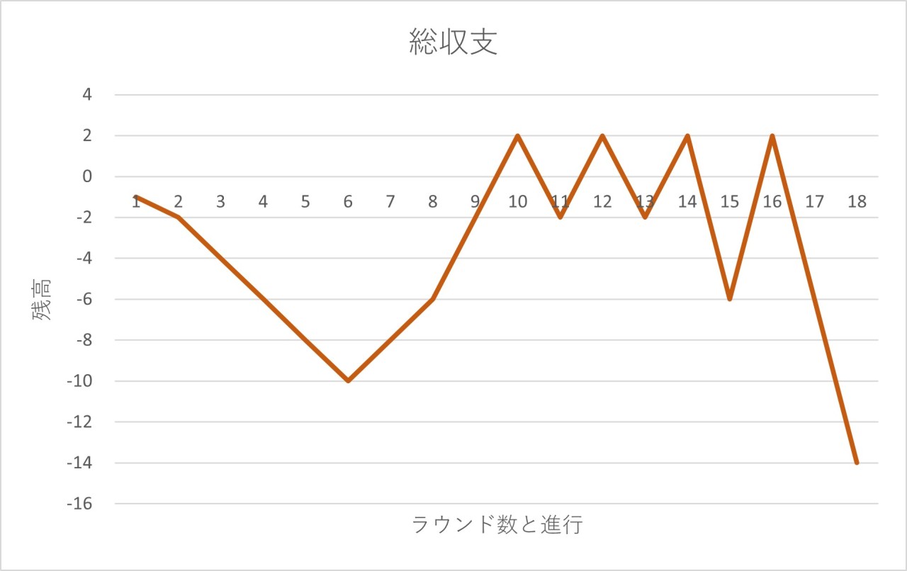 ウィナーズ法シミュレーション4