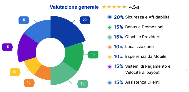 sistema calcolo punteggio recensioni casino online