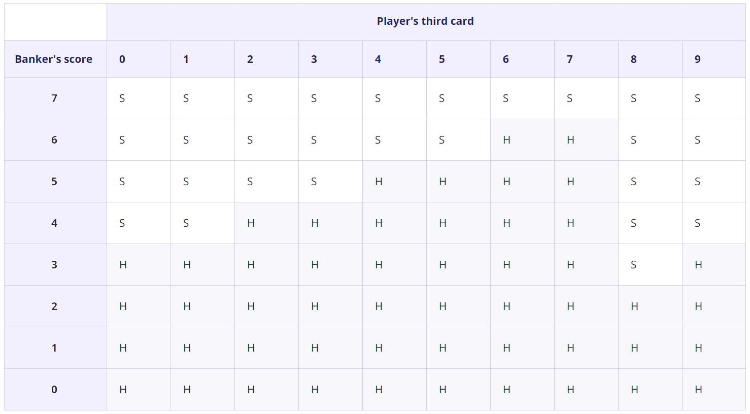 Baccarat chart