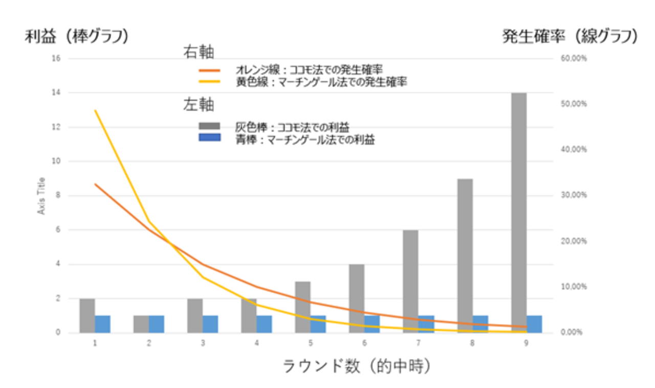 マーチンゲール法とココモ法の連敗発生確率と利益（ゲーム数：9回）