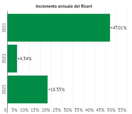 grafico ricavi annuali del mercato del gioco d'azzardo online in Italia