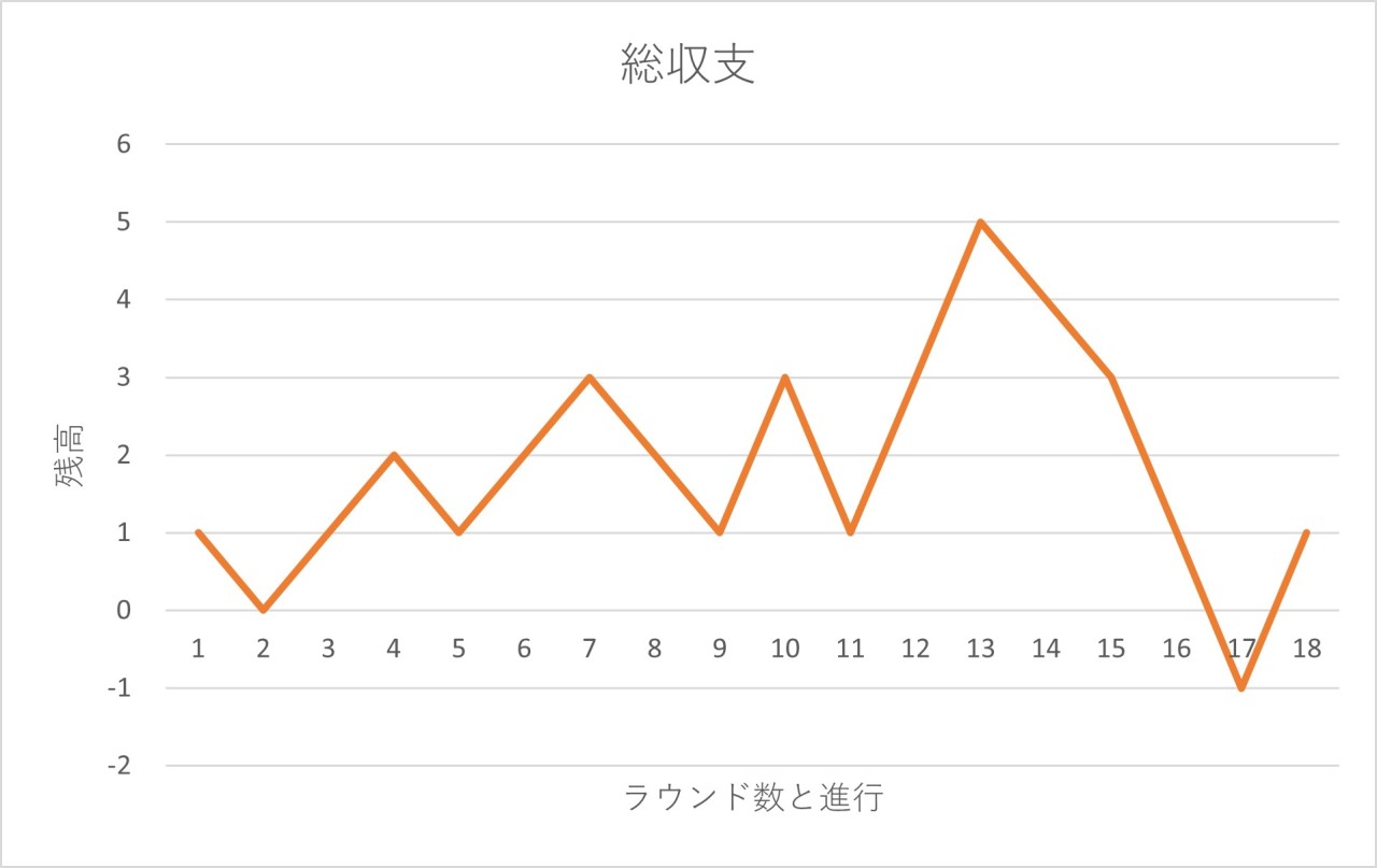 ウィナーズ法シミュレーション2