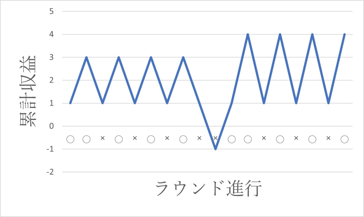 オスカーズグラインド法シミュレーション　ケース1