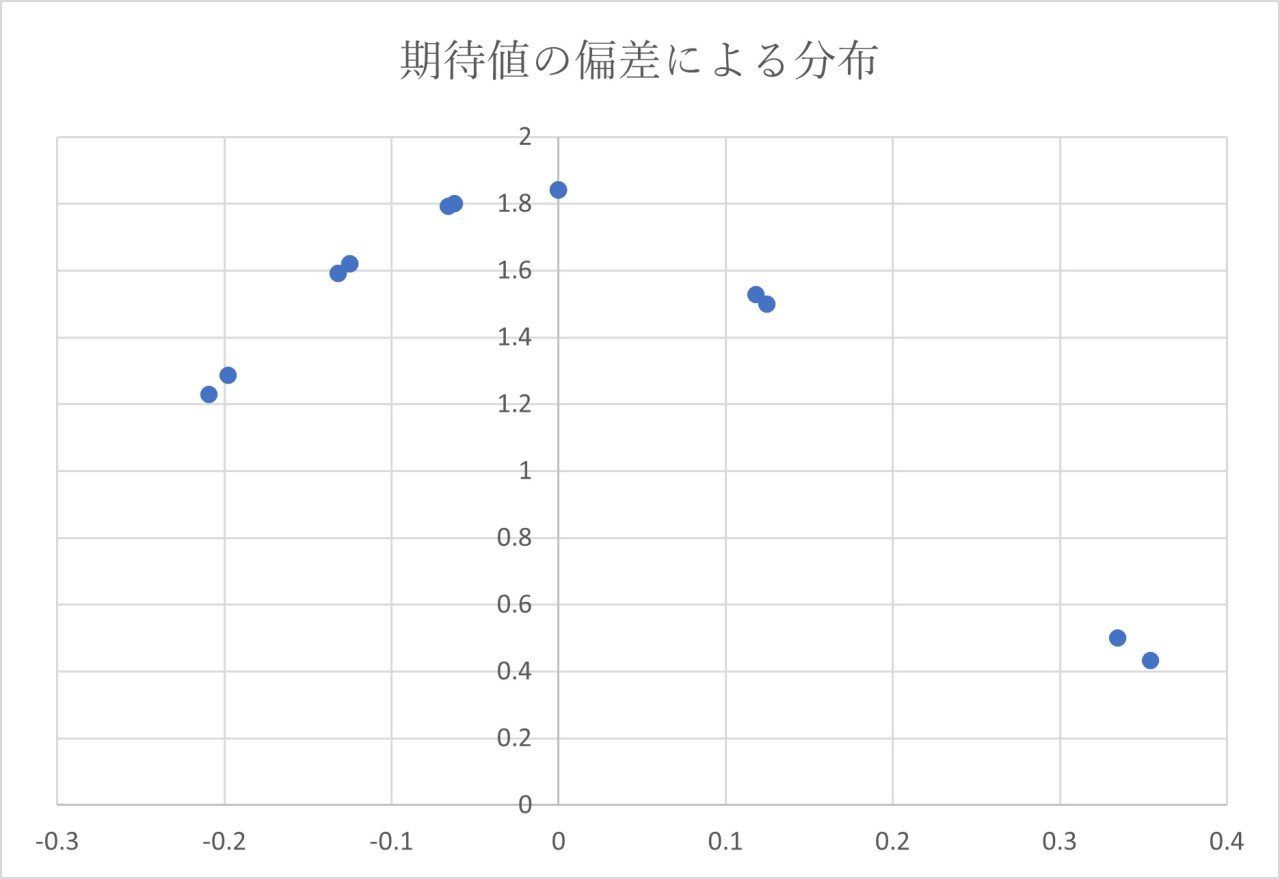 オスカーズグラインド法の期待値の偏差による分布