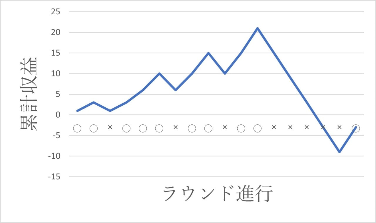 オスカーズグラインド法シミュレーション　ケース2