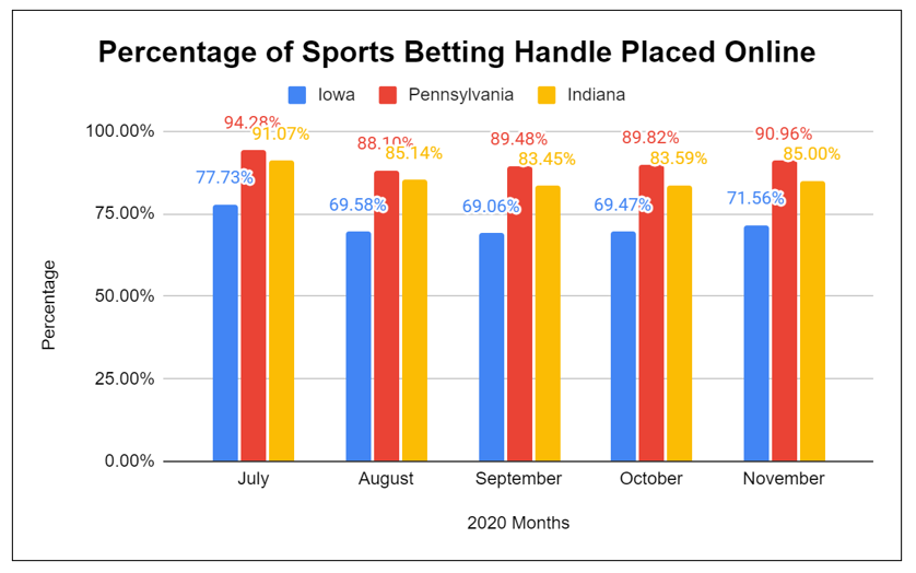 Sports Betting Handle