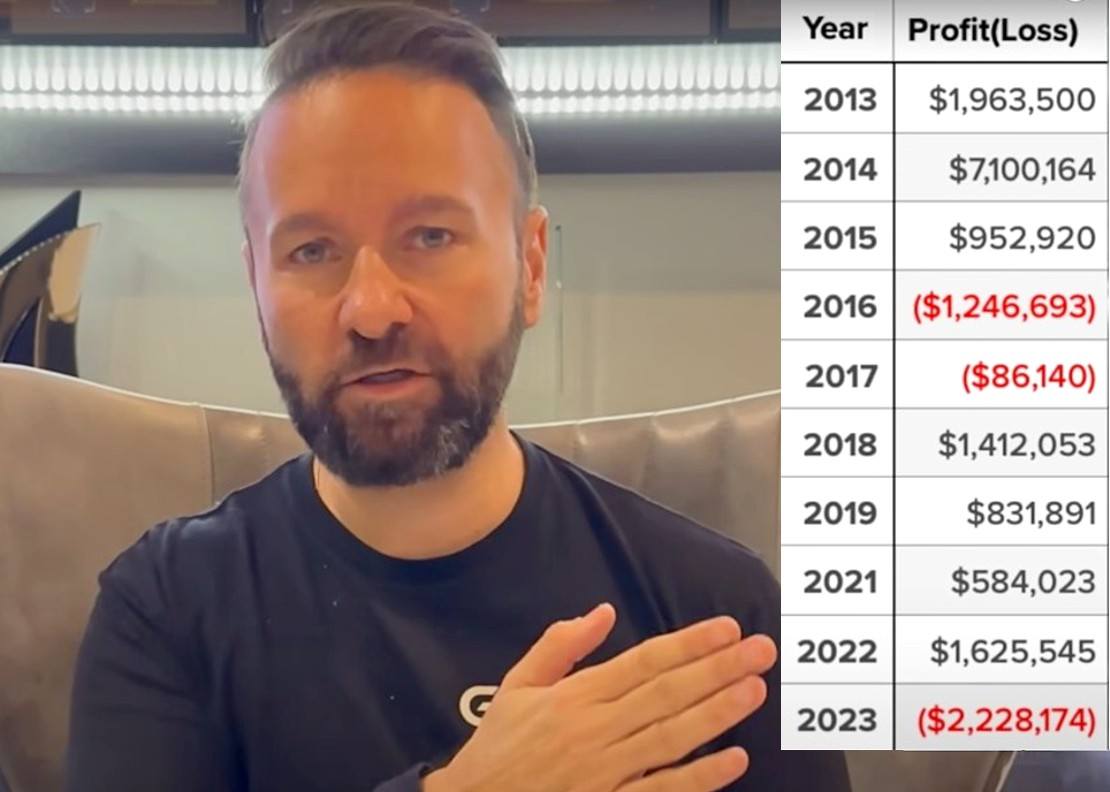 Poker Legend Daniel Negreanu Reveals Why He Lost $2M in 2023 - Casino.org