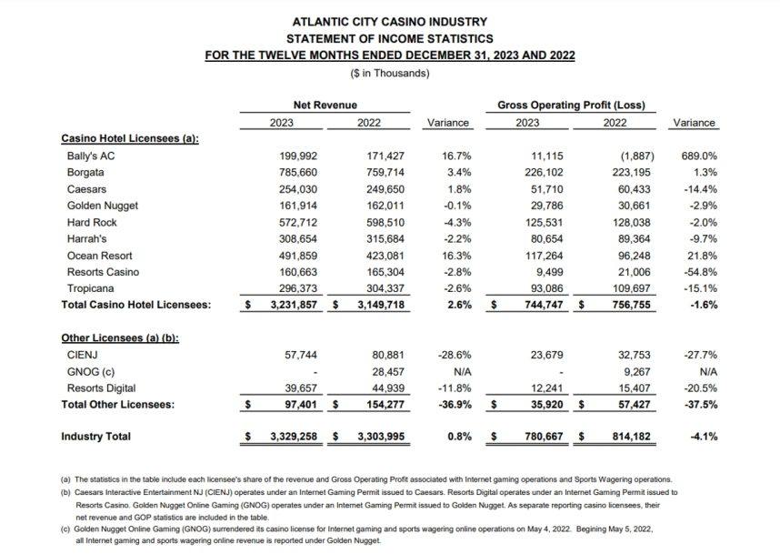 Atlantic City cassino profits revenue