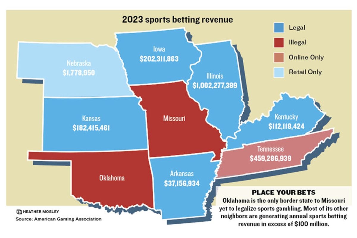 Missouri Sports Betting, Ozarks Casino Referendums Bring Record Spending