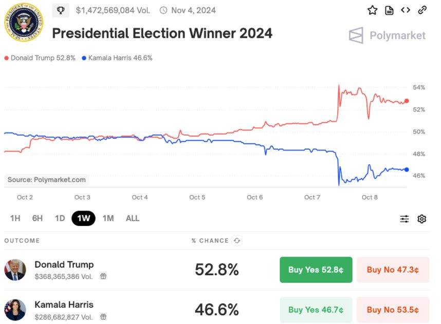 2024 odds election Donald Trump Kamala Harris