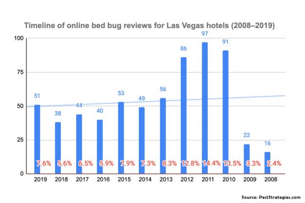 top 10 worst hotels in las vegas for bed bugs