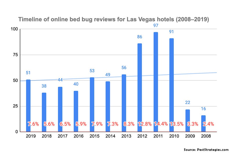 Worst Las Vegas Hotels for Bed Bugs Named